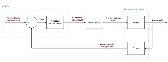 boucle regulation automatique